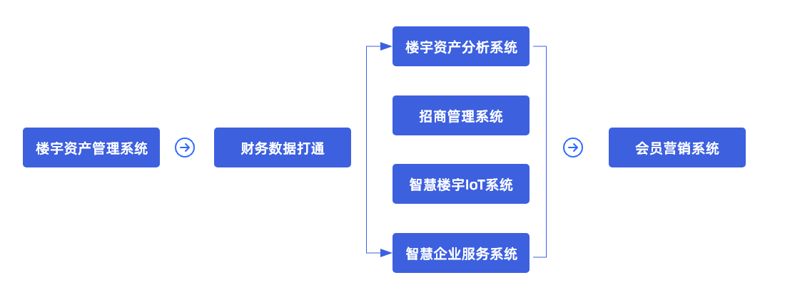 综合业态数字化升级路径